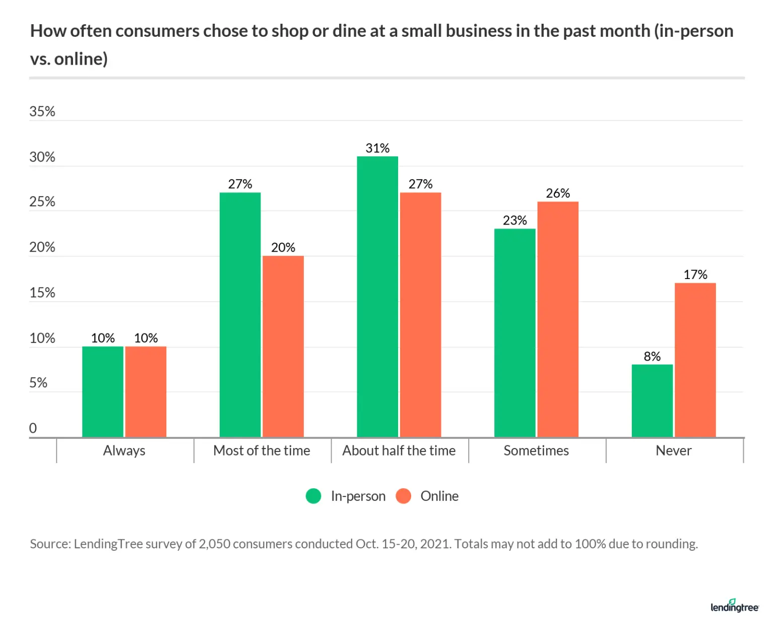 10% of Americans always choose to shop or dine at small businesses in the past month, whether in person or online.