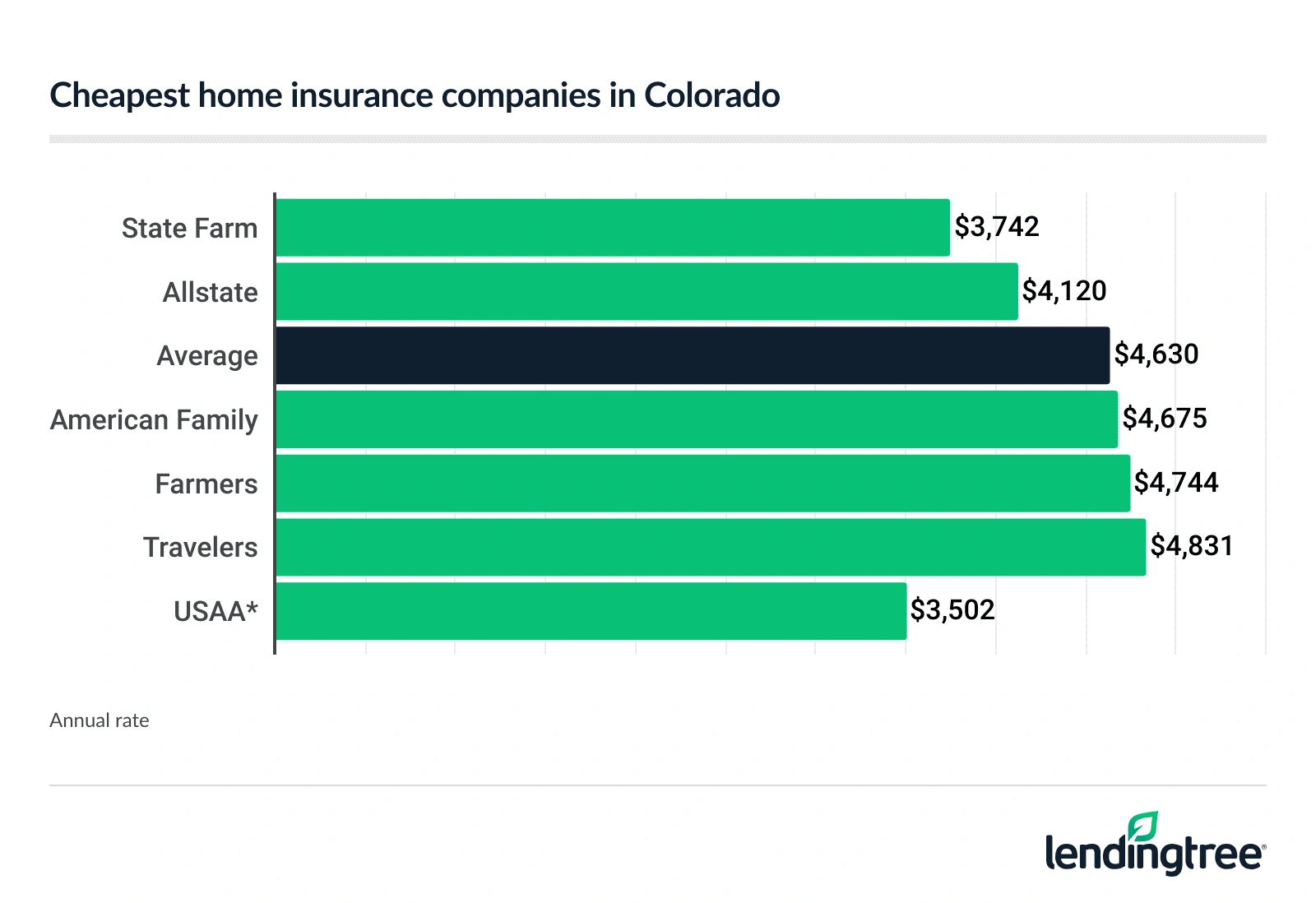 Cheapest insurance companies in Colorado.