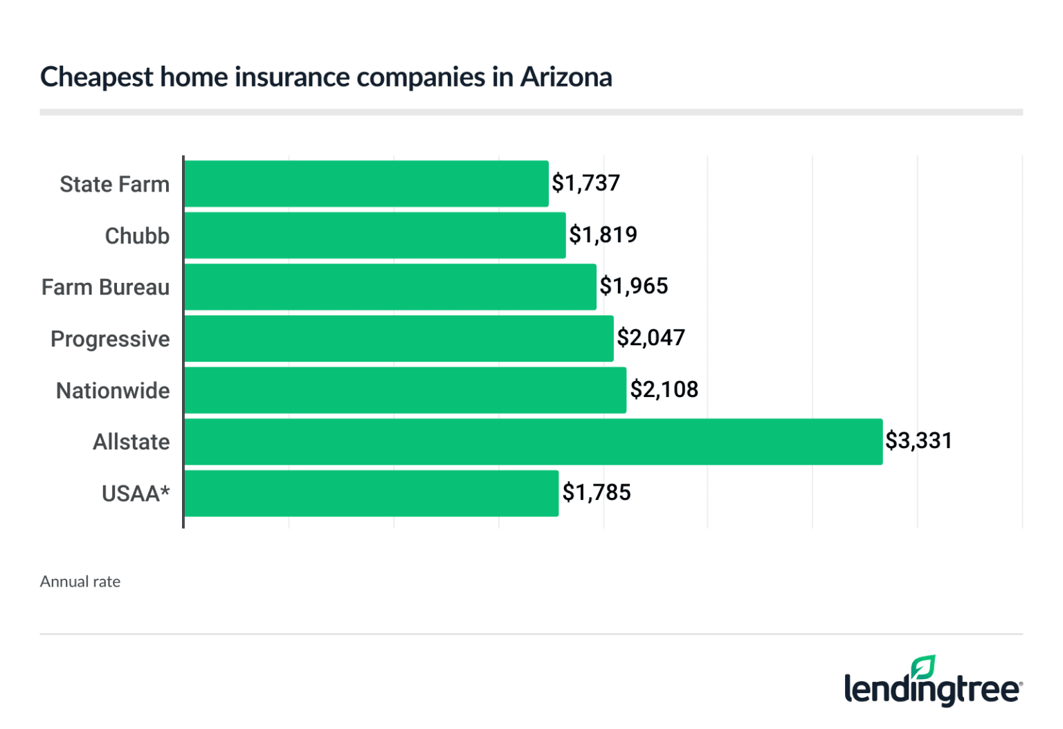 Arizona’s cheapest home insurance companies.