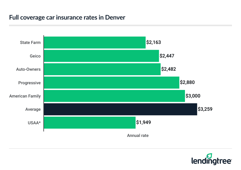 cheap full coverage car-insurance in denver