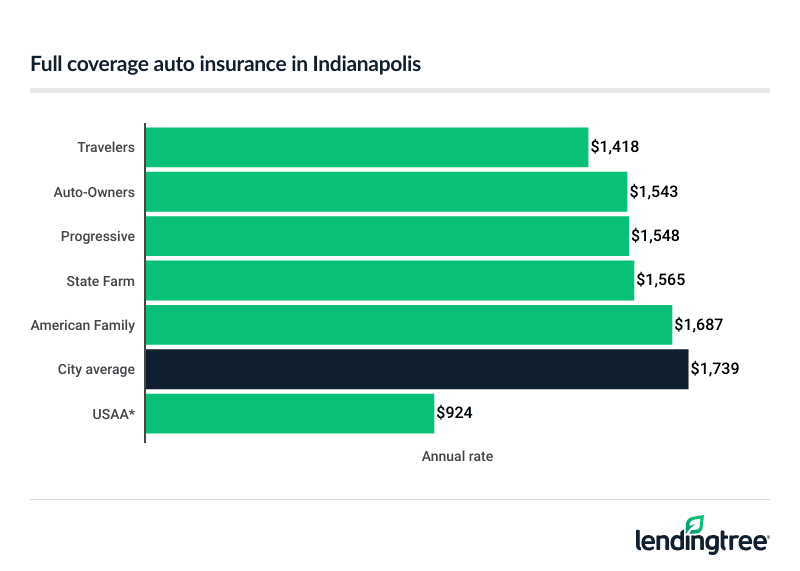 indianapolis full coverage auto insurance