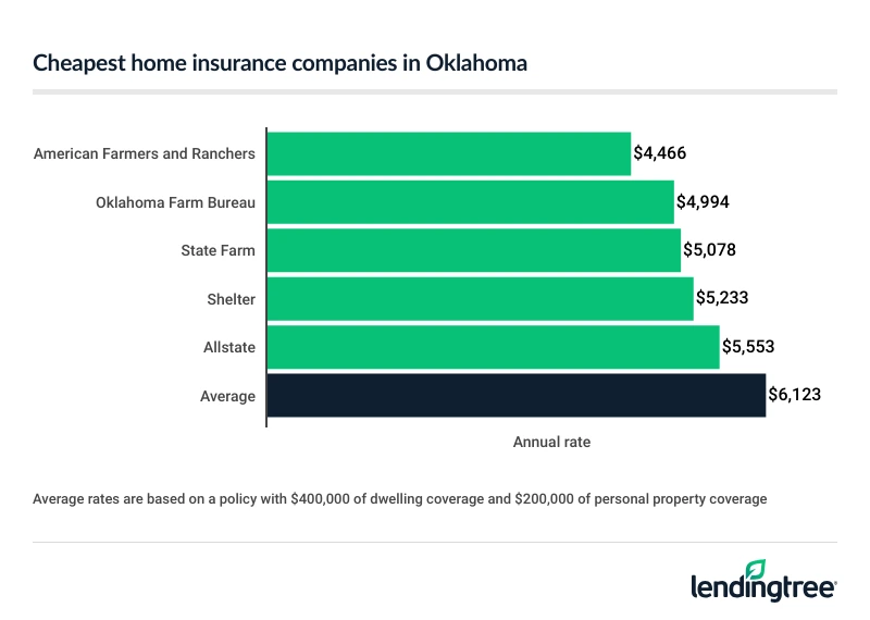 Cheapest home insurance companies in Oklahoma.