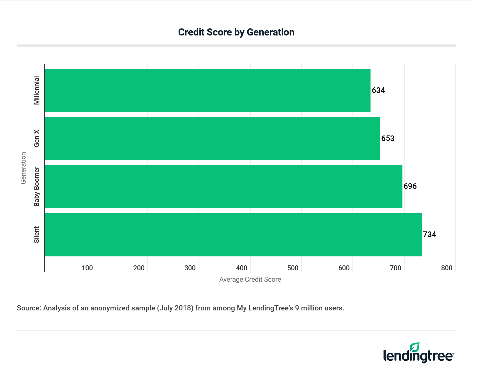 Credit score by generation.
