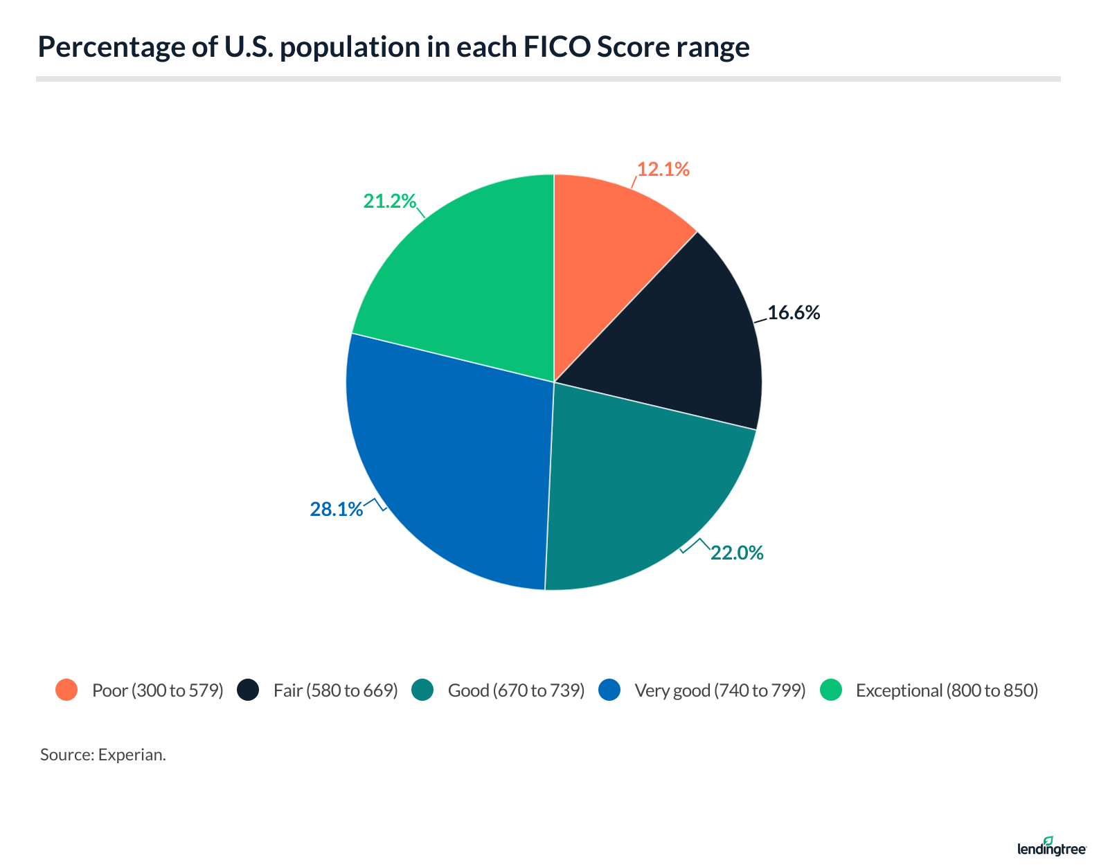 49.3% of Americans have FICO credit scores of 740 or higher.