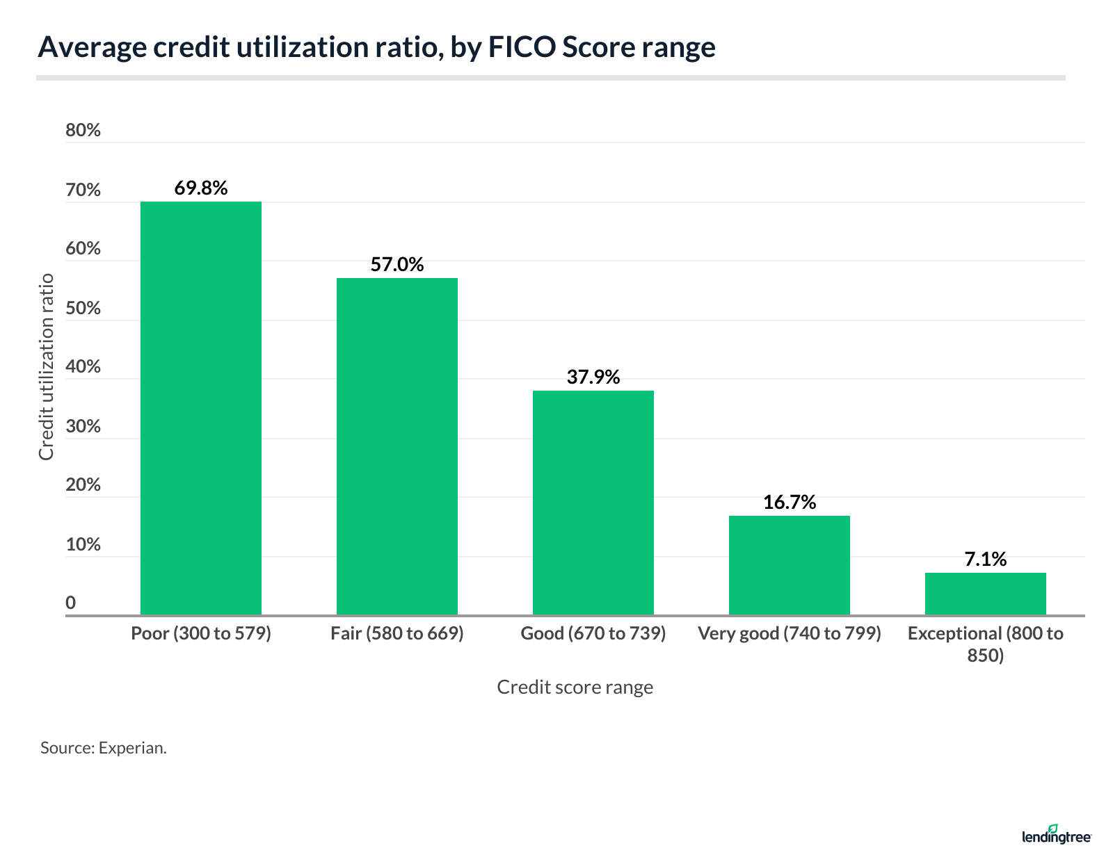 Americans with poor credit scores have the highest average credit utilization rate at 69.8%.