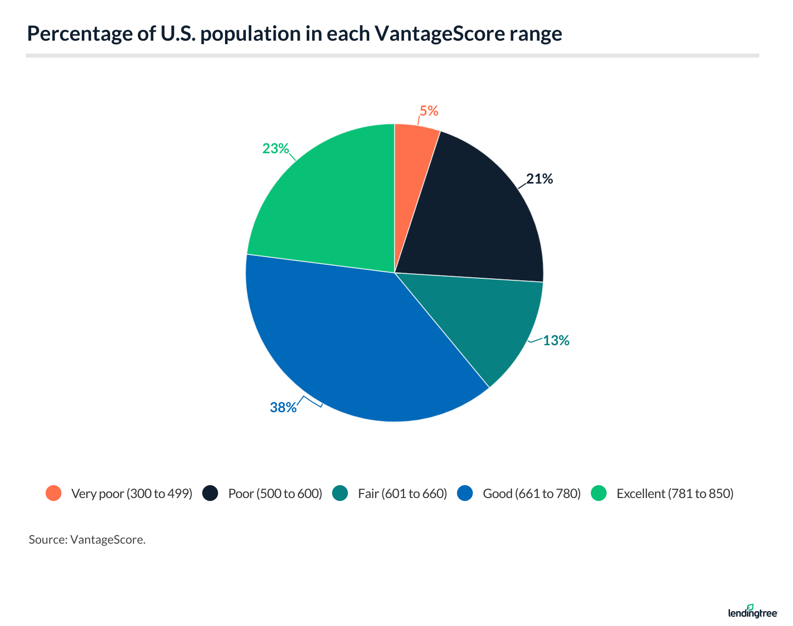 61% of Americans have a VantageScore of 661 or higher.