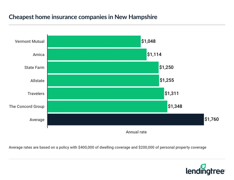 Cheapest home insurance in New Hampshire.