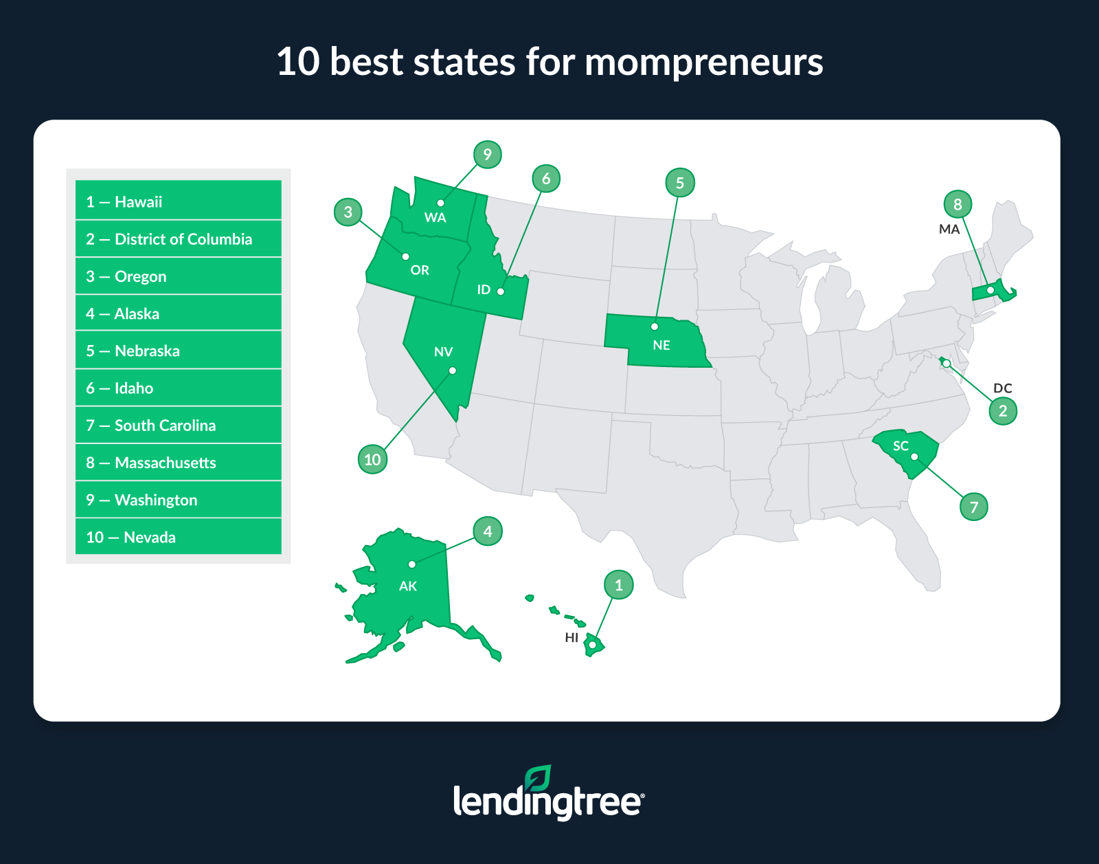 Hawaii, the District of Columbia and Oregon are the 10 best states for mompreneurs.