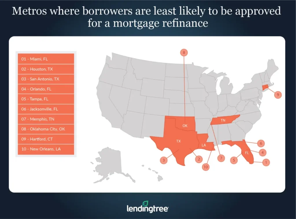 Metros where borrowers are least likely to be approved for a mortgage refinance: Miami, FL; Houston, TX; San Antonio, TX.