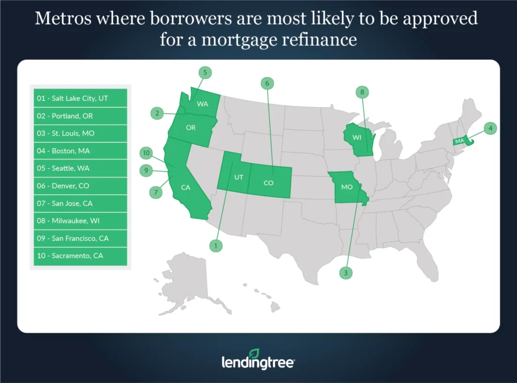 Metros where borrowers are most likely to be approved for a mortgage refinance: Salt Lake City, UT; Portland, OR; St. Louis, MO.