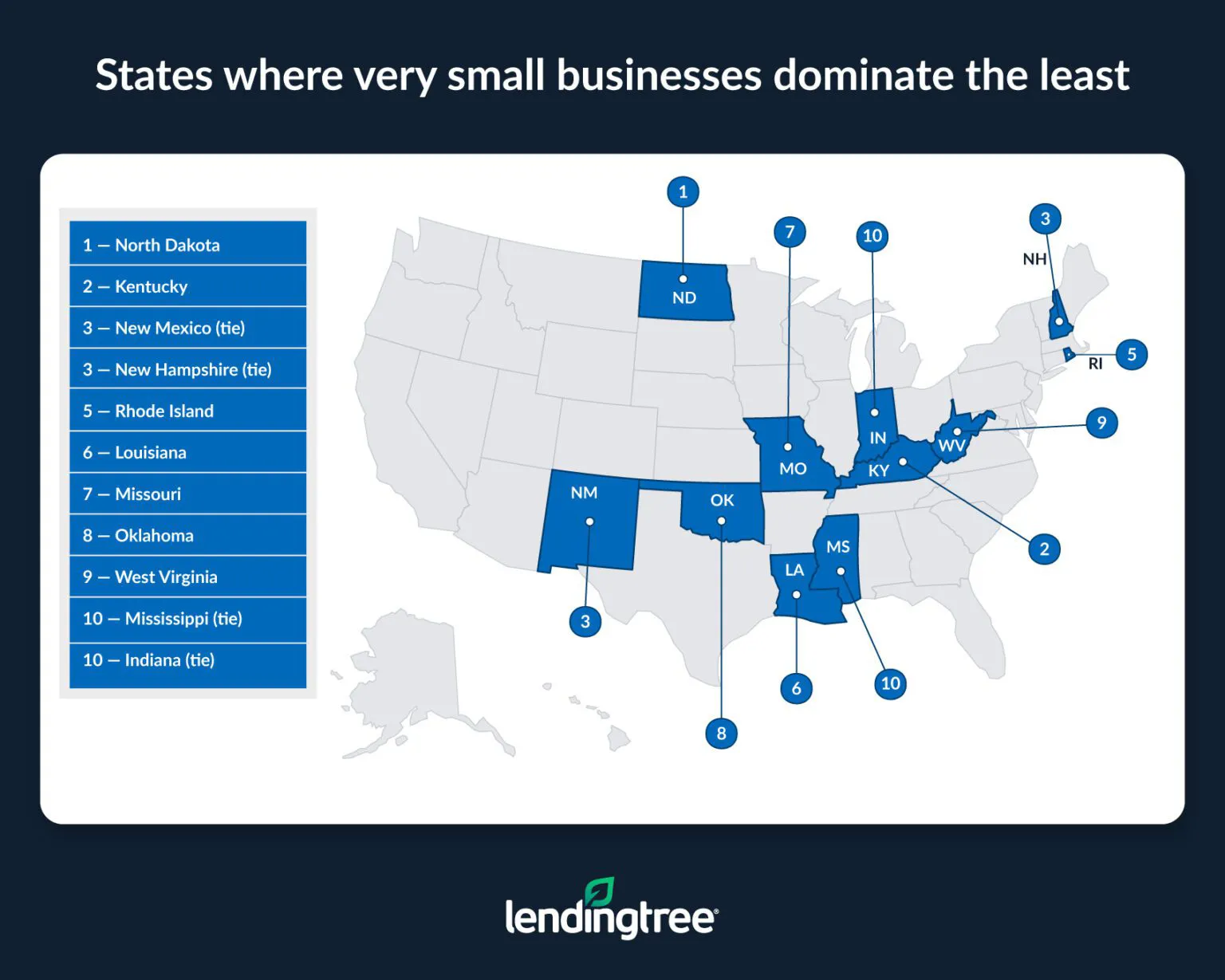 North Dakota, Kentucky, New Mexico and New Hampshire are the states where small businesses dominate the least.