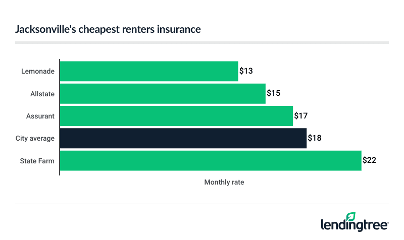 Jacksonville's cheapest renters insurance.