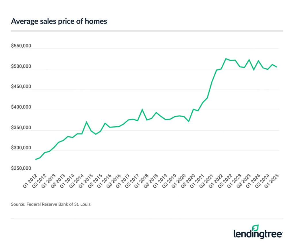 Average sales price of homes.