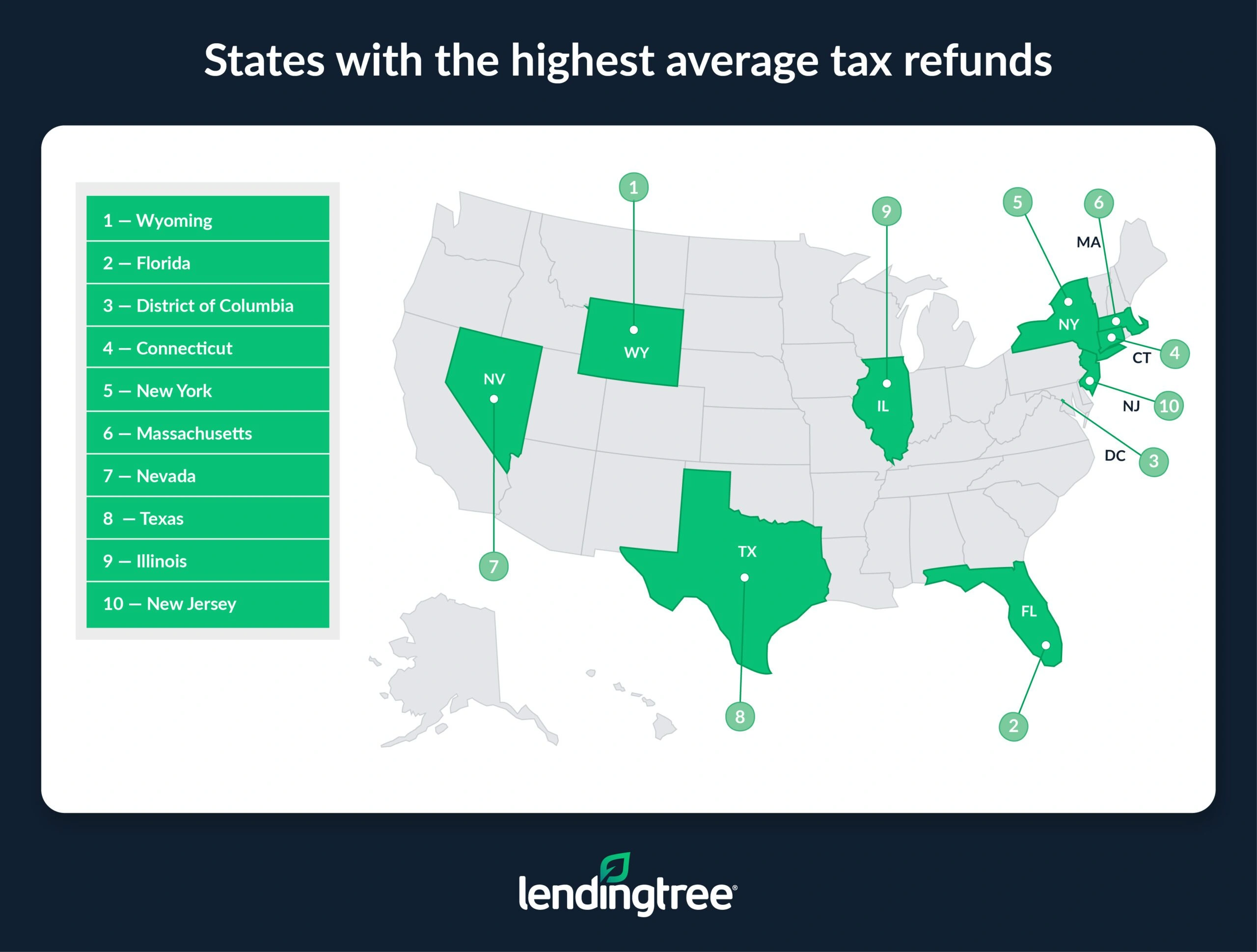 States with the highest average tax refunds.
