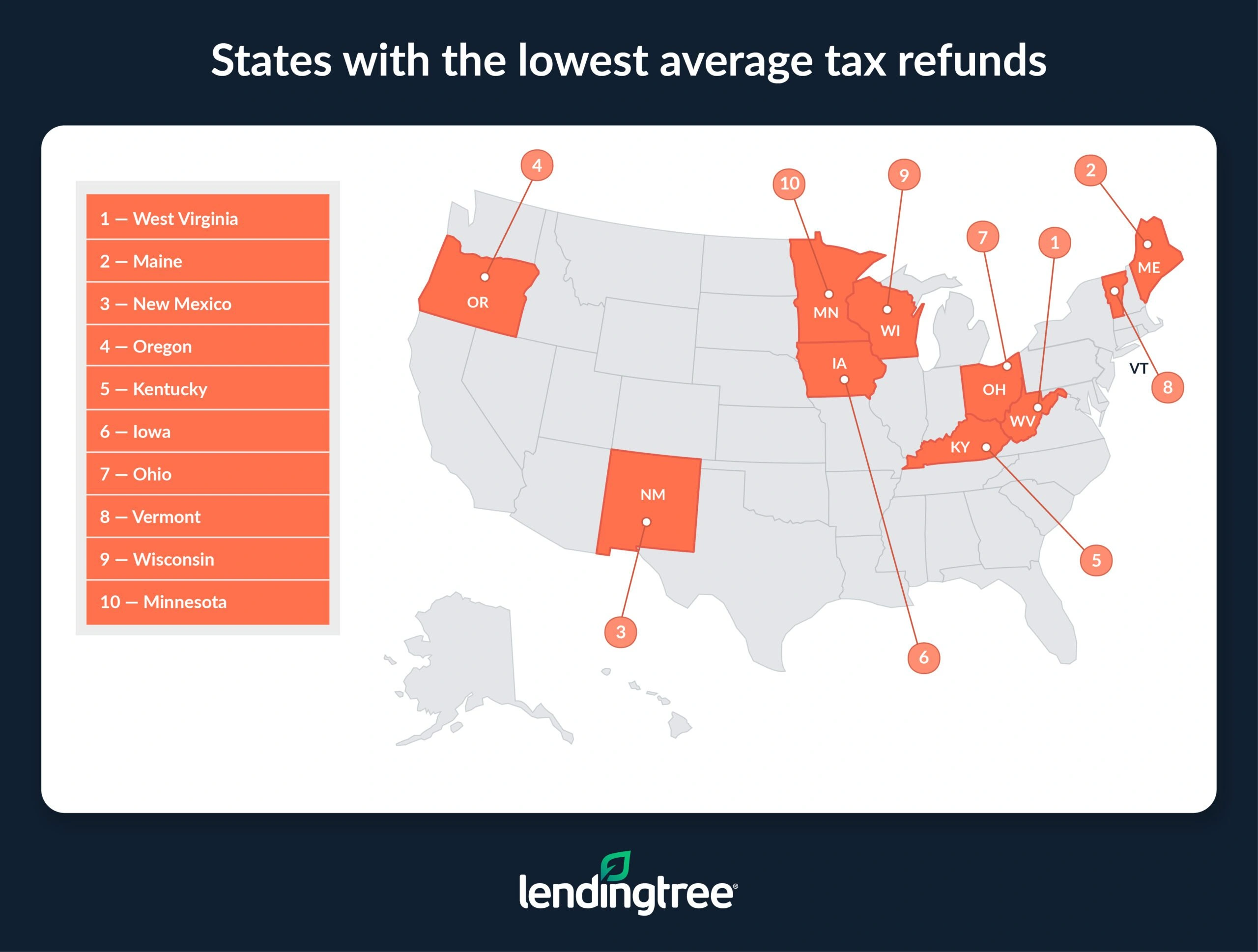 States with the lowest average tax refunds.