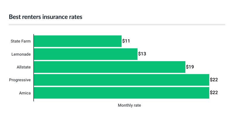 Cheapest renters insurance in ohio