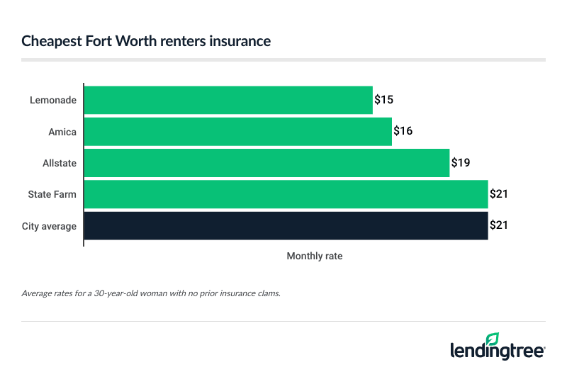 Cheapest Fort Worth renters insurance.