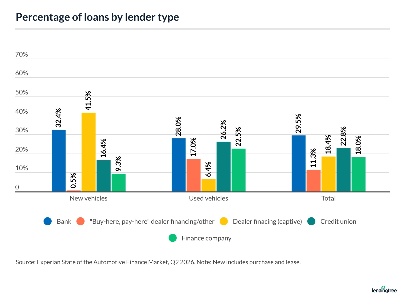 Percentage of loans by lender type.