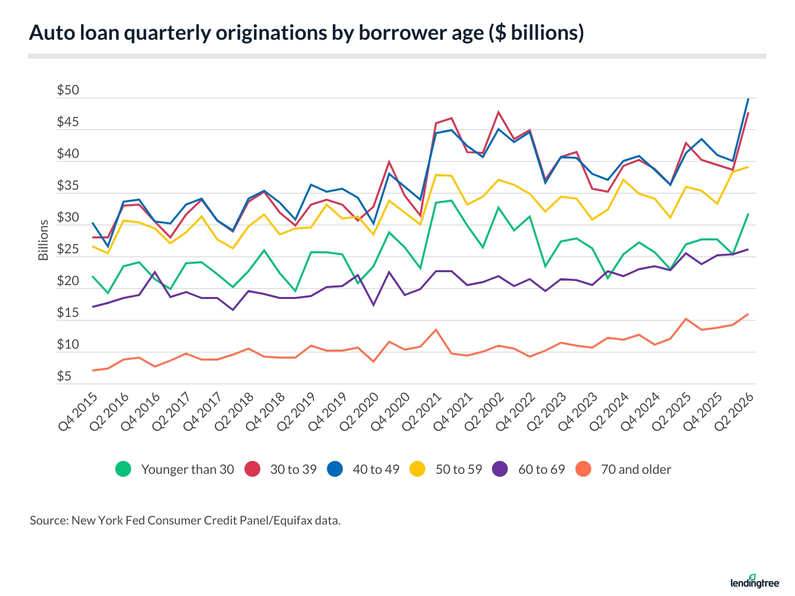 Auto loan quarterly originations by borrower age ($ billions).