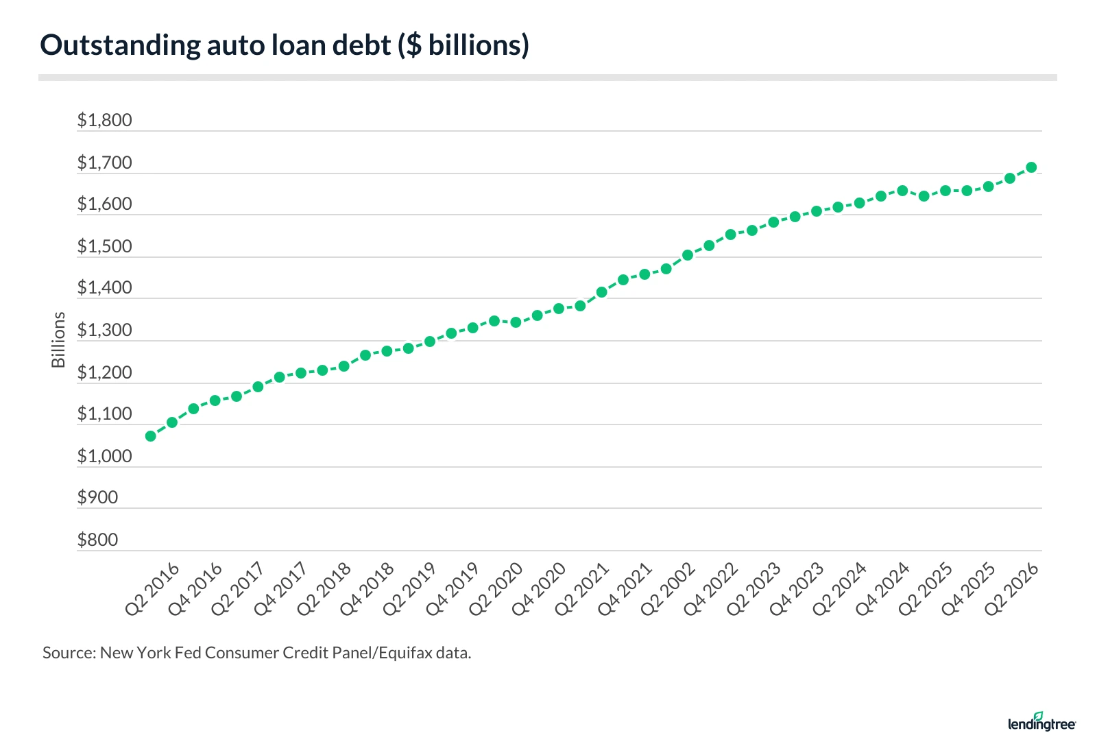 Outstanding auto loan debt ($ billions).