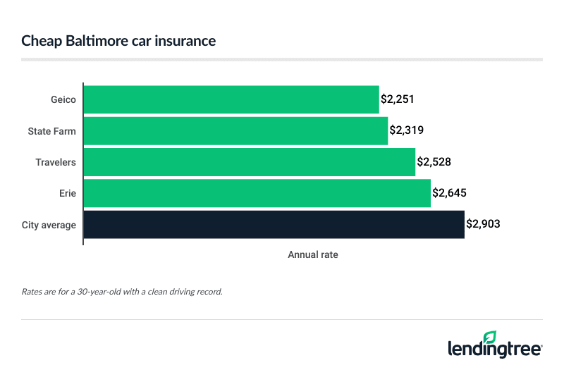 Full coverage car insurance rates in Baltimore