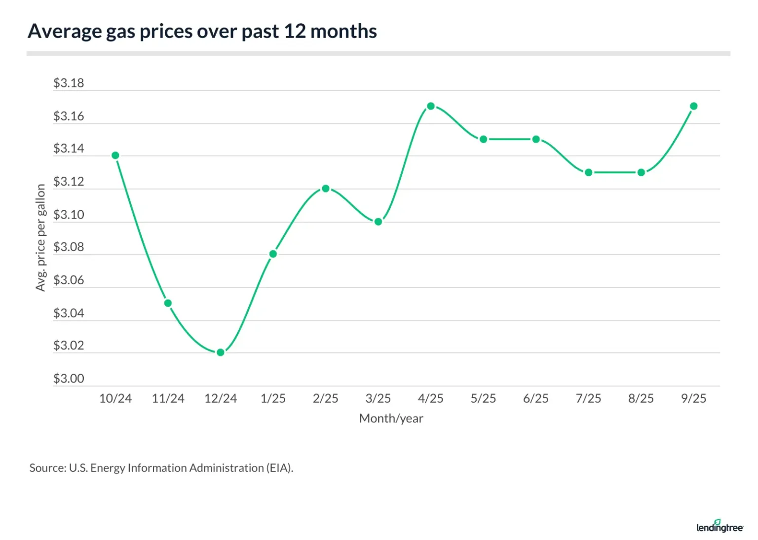 Average gas prices over past 12 months.