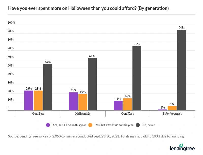 46% of Gen Zers have spent more than they could afford on Halloween.
