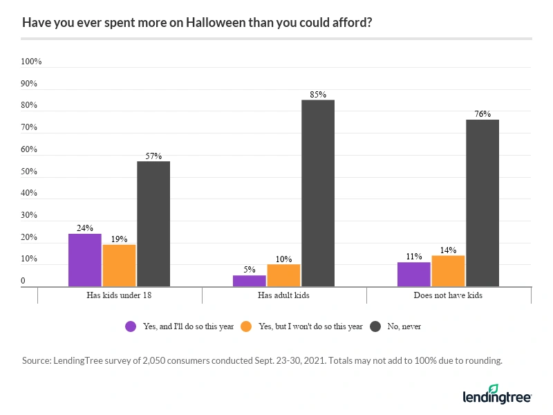 43% of consumers with kids under 18 have spent more than they could afford on Halloween.