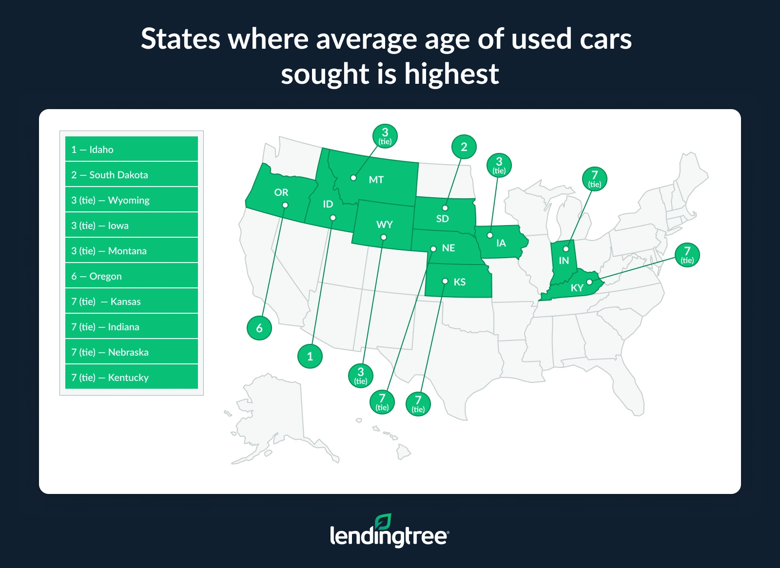 Idaho and South Dakota shoppers seek the oldest used cars.