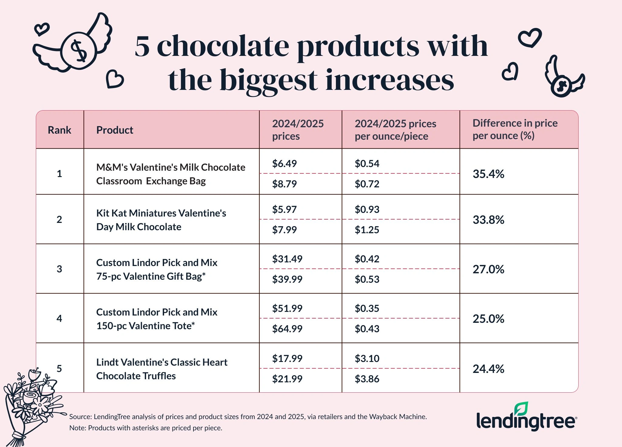 M&Ms have seen the biggest price increase. 