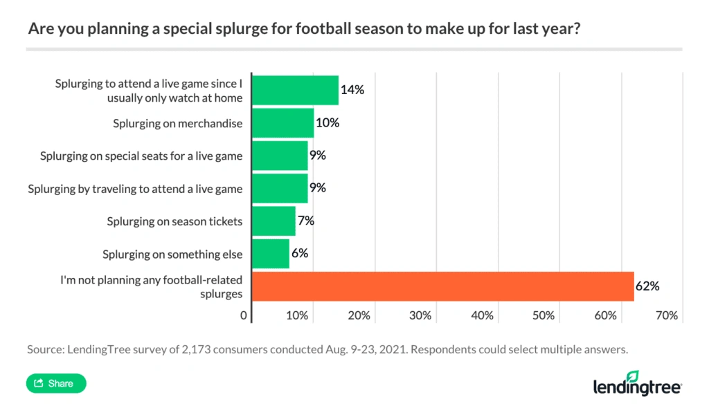 62% of Americans aren't planning any football-related splurges. 