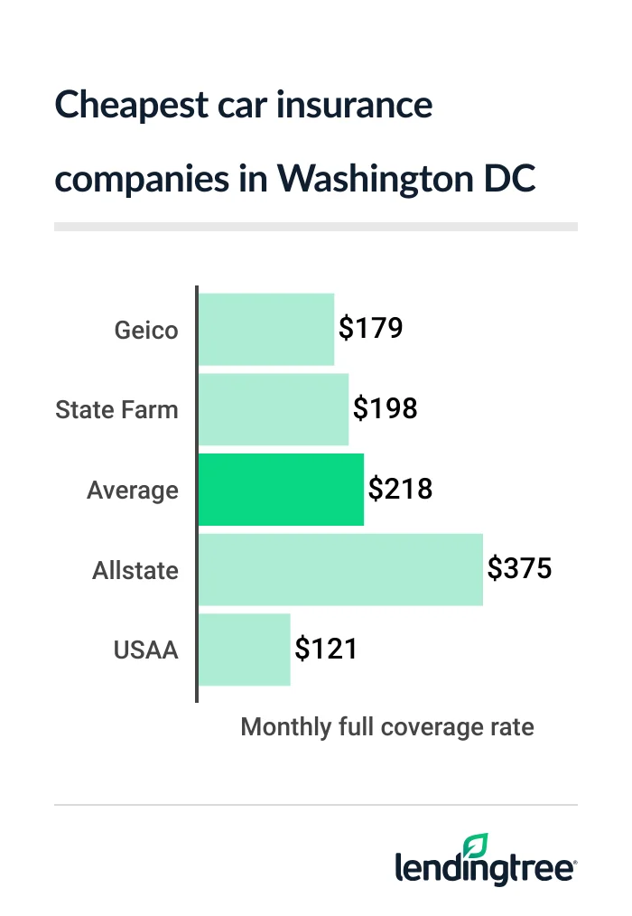 cheap car insurance DC 2026
