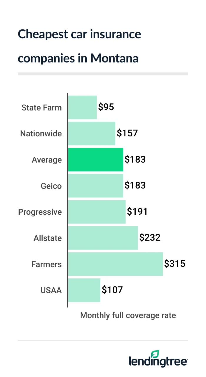cheap car insurance MT 2026