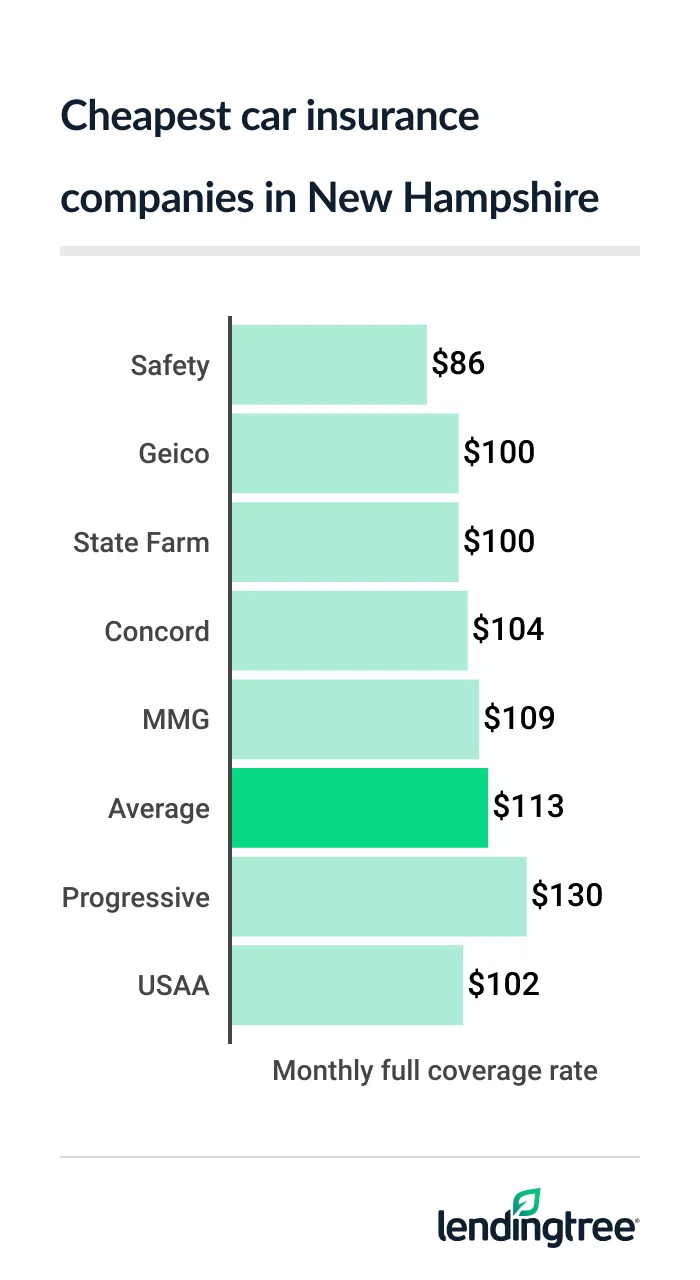 cheap car insurance NH 2026