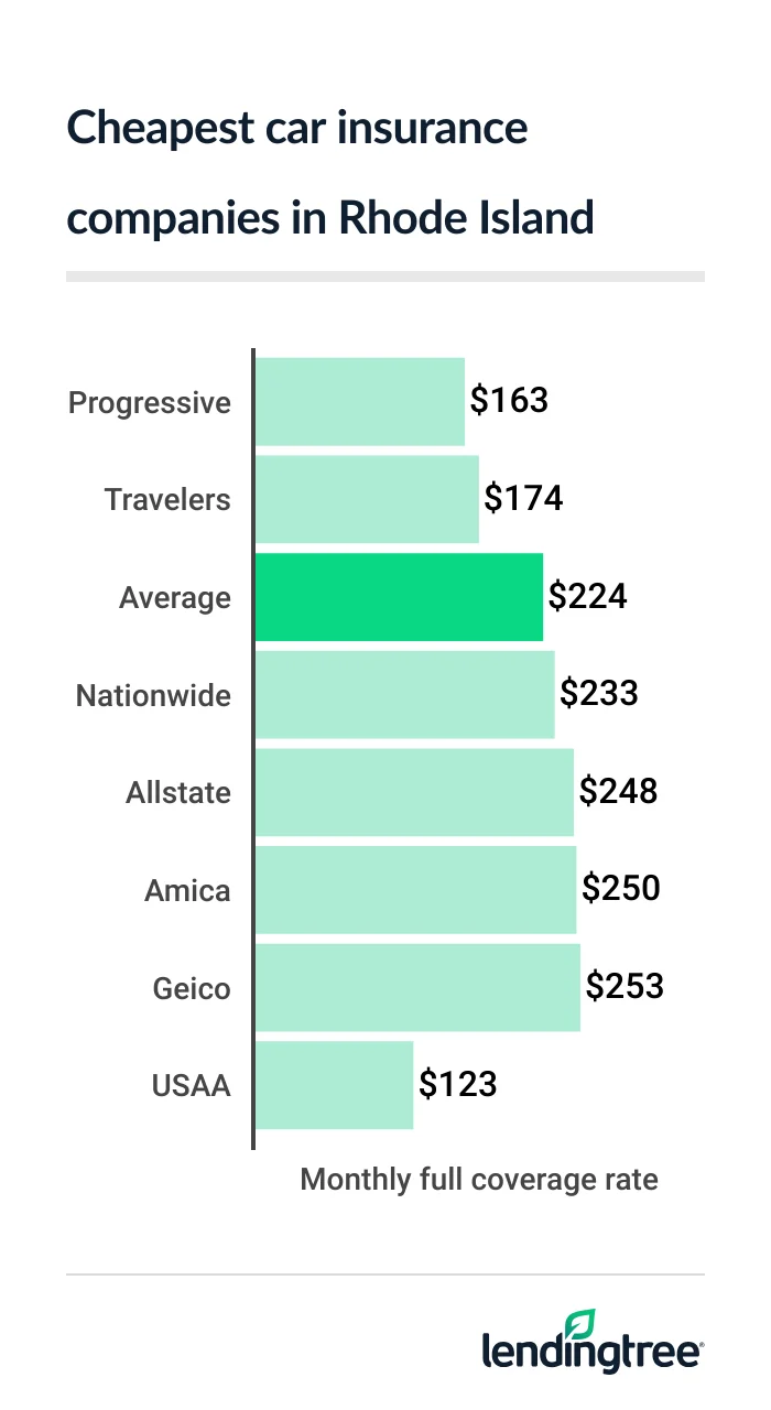 cheap car insurance RI 2026