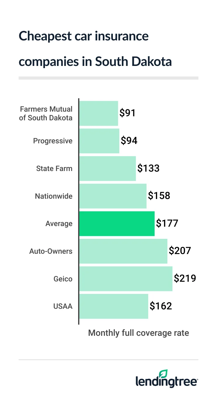cheap car insurance SD 2026