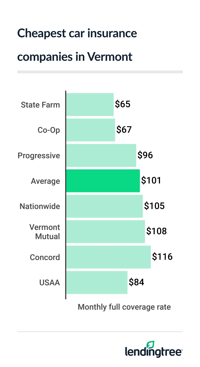 cheap car insurance VT 2026