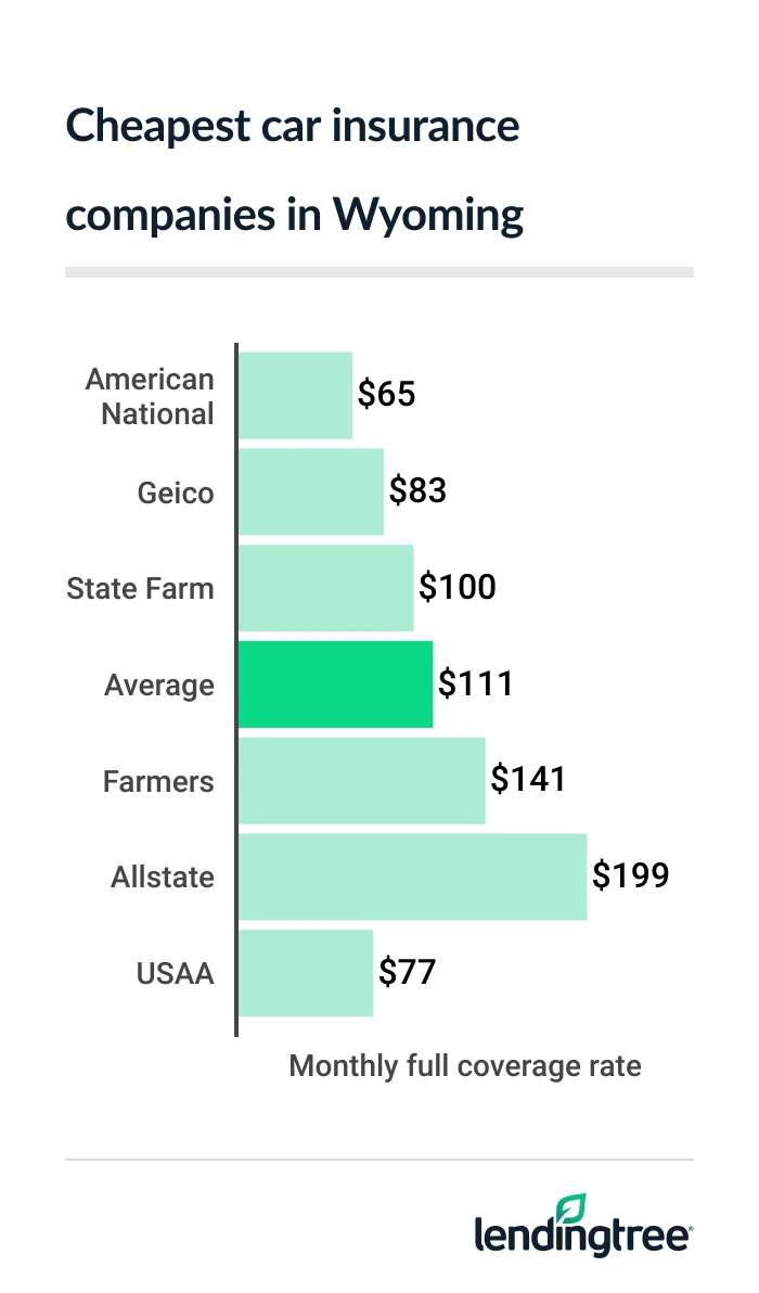 cheap car insurance WY 2026