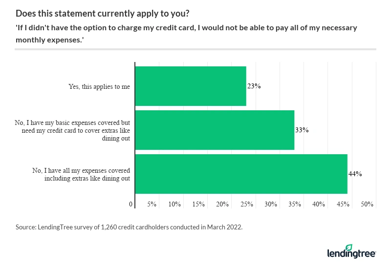 If not given the option to charge their credit card, 44% of cardholders say they have all their expenses covered.