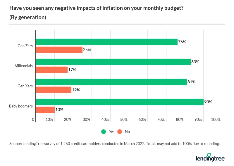 90% of baby boomer credit cardholders say they’ve seen negative impacts of inflation on their monthly budget.
