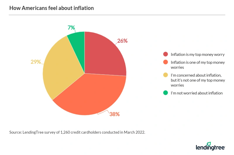 38% of American credit cardholders say inflation is one of their top money worries.