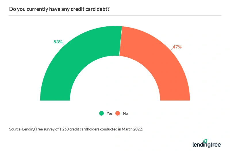 53% of cardholders say they currently hold credit card debt.