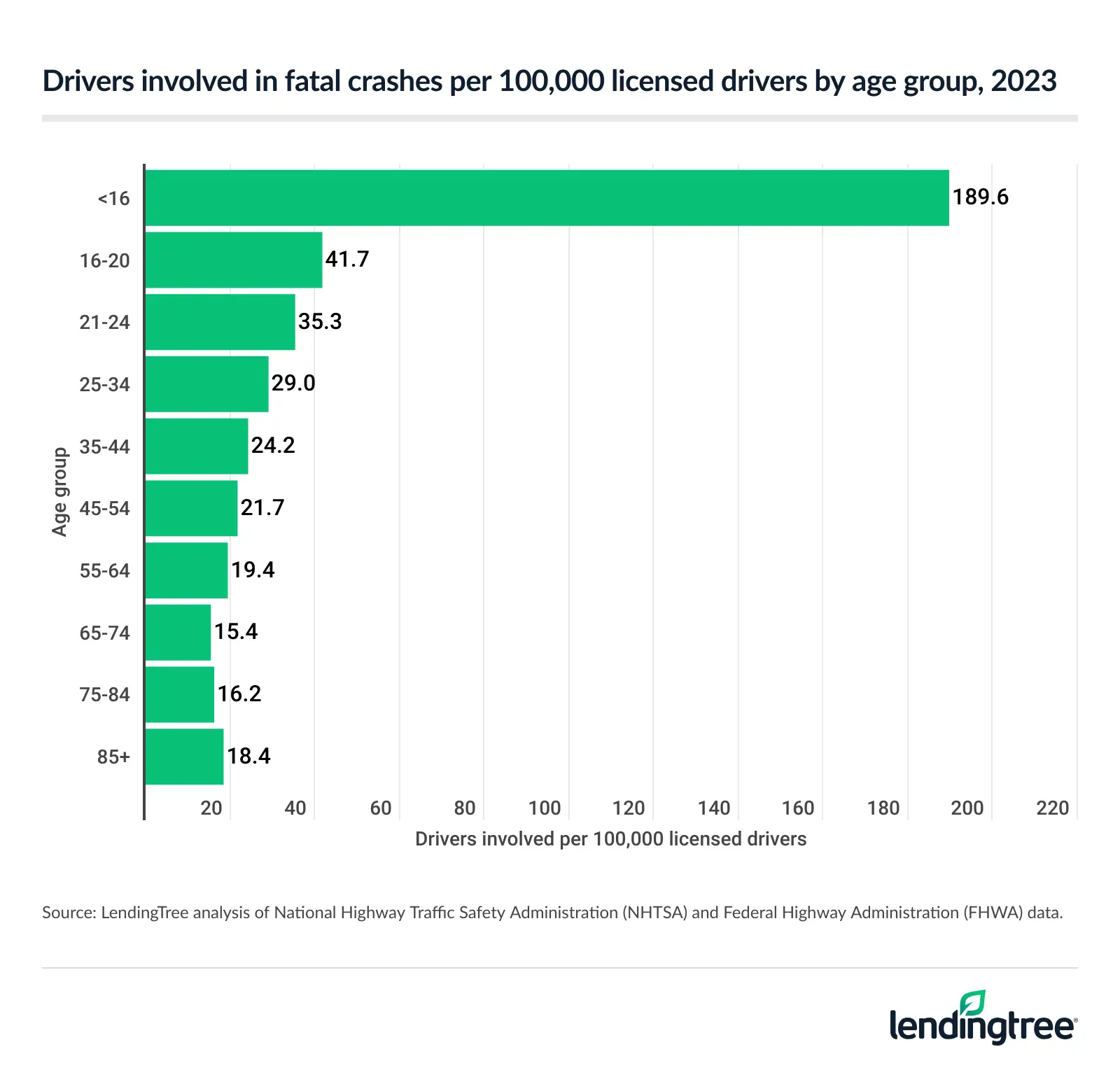 16.2 drivers ages 75 to 84 are involved in fatal crashes per 100,000 licensed drivers.
