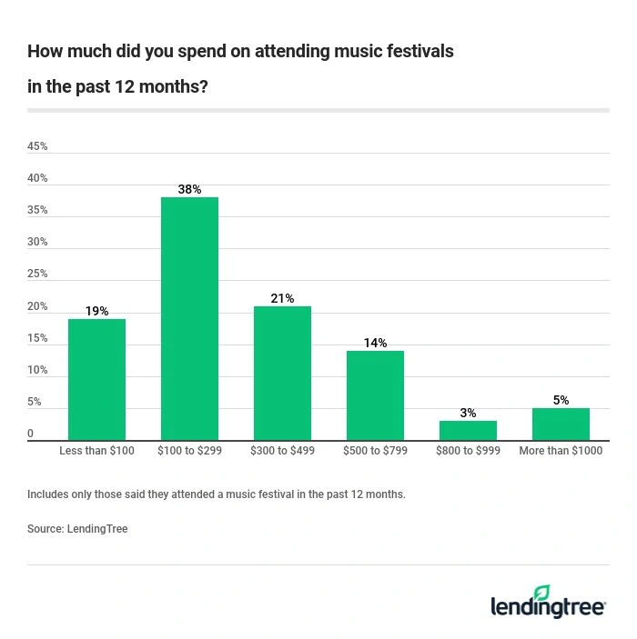 38% of those who attended a music festival in the past 12 months spent between $100 and $299.