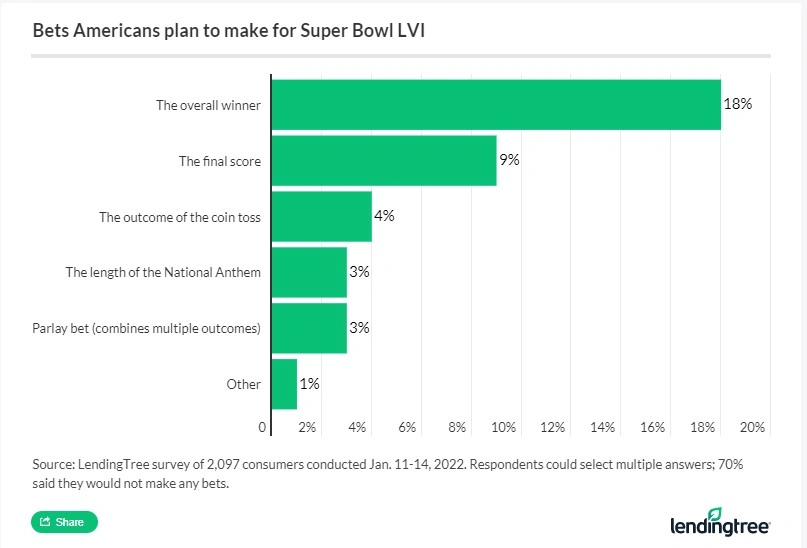 18% of gamblers plan to bet on the overall winner of Super Bowl LVI.