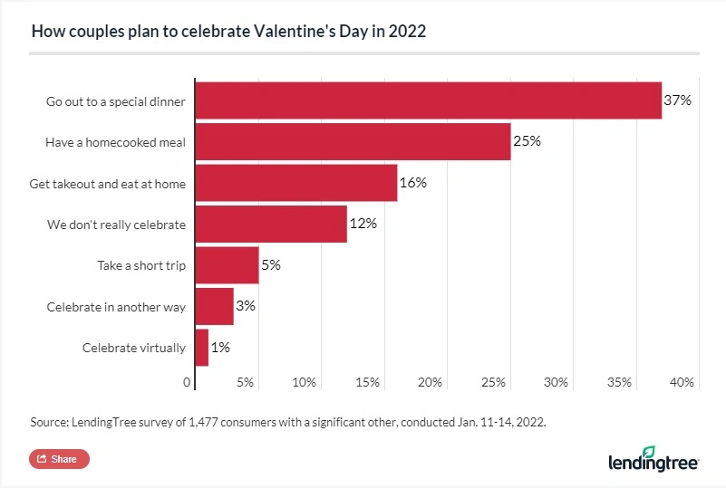 Going out to dinner is the top plan for couples to celebrate Valentine’s day, at 37%.