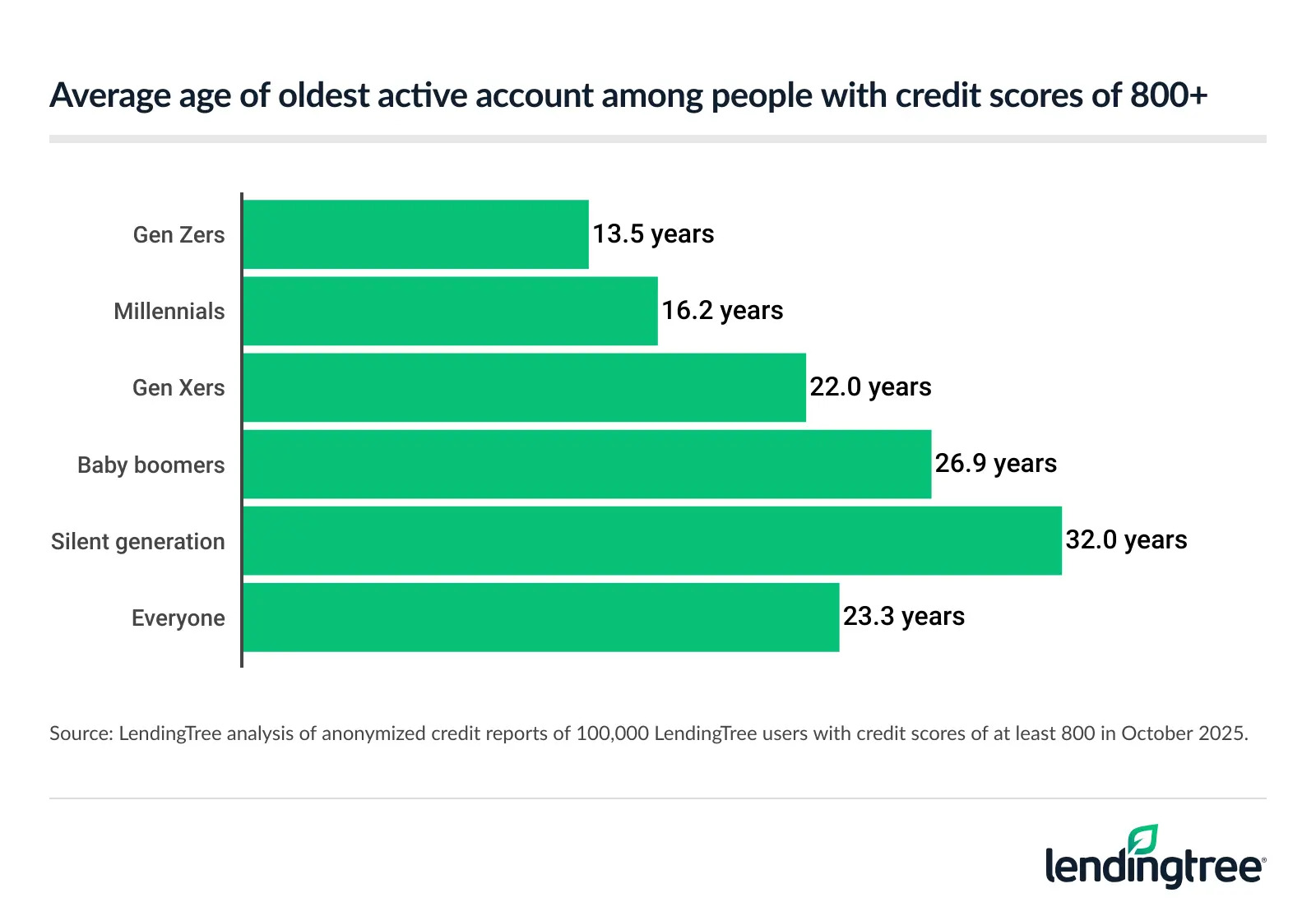Members of the silent generation with 800+ credit scores have the oldest active account on average. 