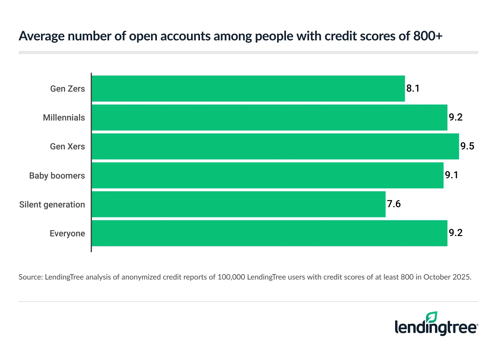 The average number of open accounts among people with credit scores of 800+ is 9.2. 