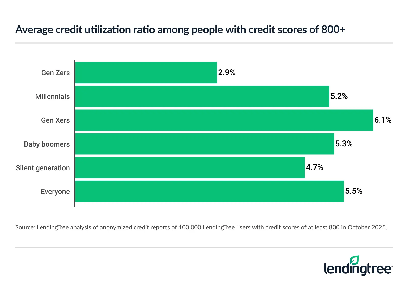 Gen Xers with credit scores of 800+ have the highest average credit utilization ratio. 