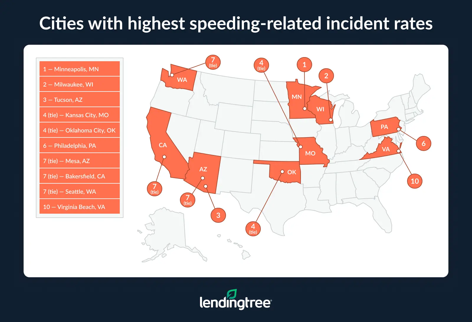 The cities with the highest speeding-related incident rates are Minneapolis, MN; Milwaukee, WI; and Tucson, AZ.
